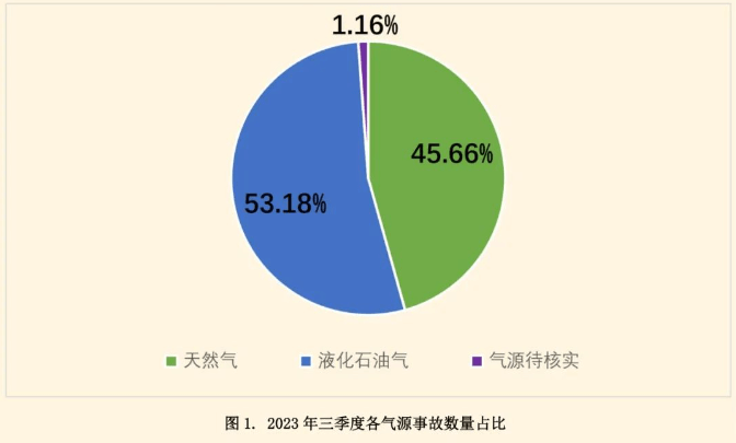 2023年第三季度全國燃?xì)馐鹿史治鰣蟾鎩居民如何安全使用液化氣？